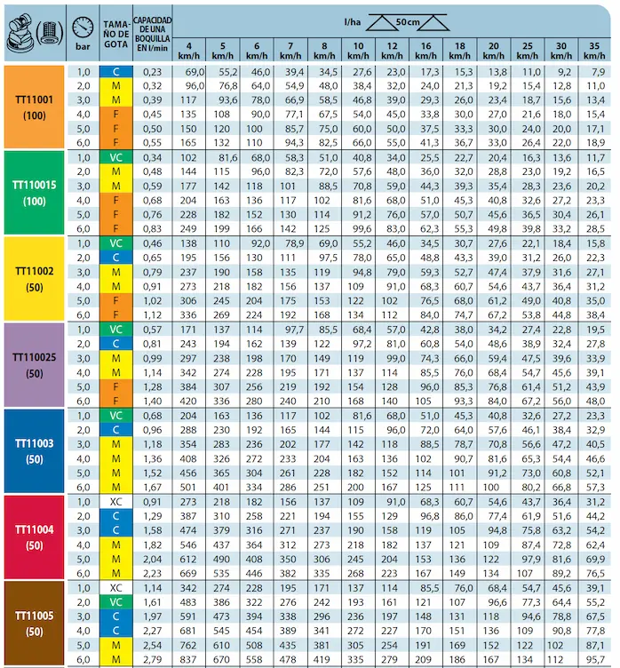 Especificaciones Boquillas Turbo